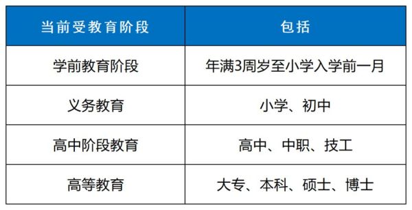 当前受教育阶段结束时间怎么填写？（学前教育招生时间）