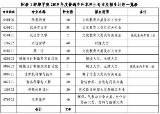 淮南收专升本的学校？（蚌埠学院专升本教育招生）