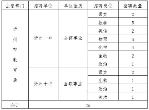 2021山西忻州教师编制报考条件？（临县教育局招生）