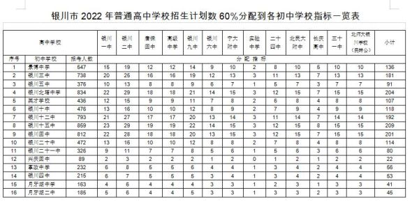 宁夏中考如何指标到校？（银川教育培训如何招生）