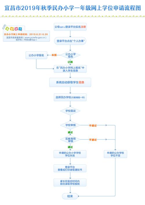 宜昌小学网上报名流程？（宜昌网络教育招生条件）