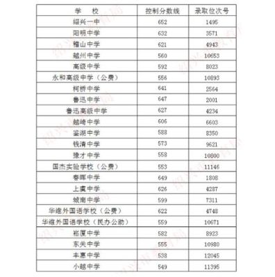 绍一中分数线？（绍兴教育局招生）