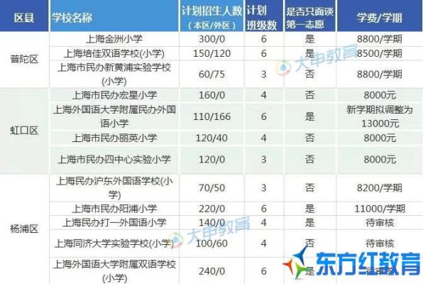 2022年上海民办小学摇号时间？（上海2022教育招生电话）