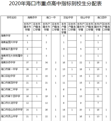海口中学初中部招生简章？（海口教育培训招生方案）