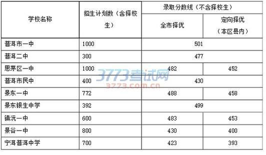 普洱市一中小升初录取分数线？（普洱小型教育招生收费）
