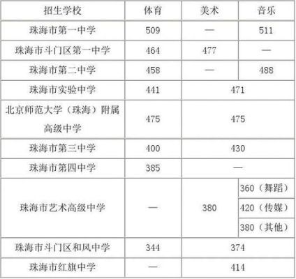 今年珠海中考分数线会升还是会降？（珠海教育特区招生考试）