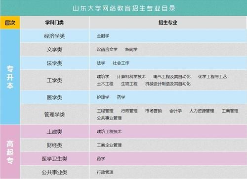 山东大学成人教育1993年招生简章？（山大教育集团如何招生）