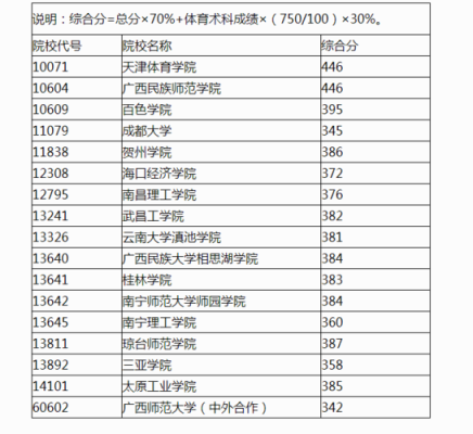 2021高考体育生能报提前批吗？（体育教育专业提前招生）