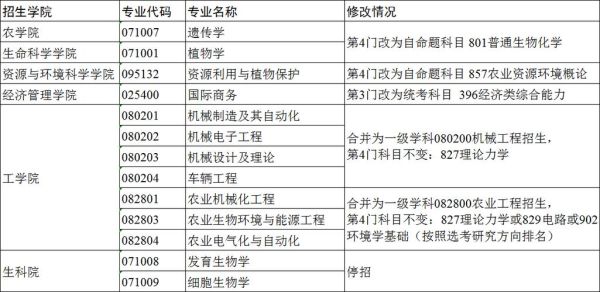 农业学里面有农业管理吗？（教育部招生目录）