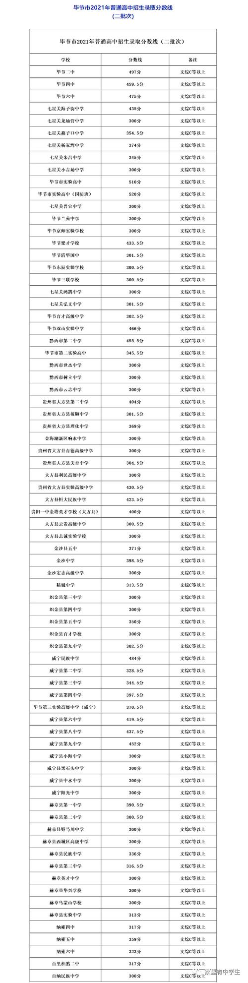 2021安顺中考录取分数线？（西秀区小型教育招生公司）