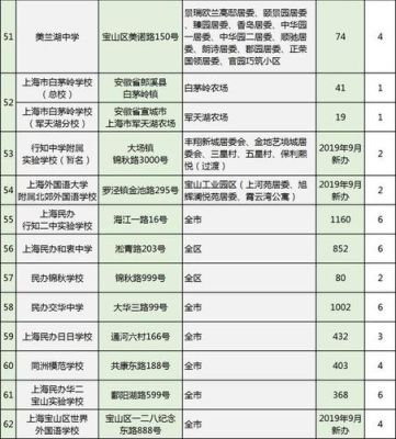 上海市宝山区有哪些民办高中？（宝山教育信息招生专栏）