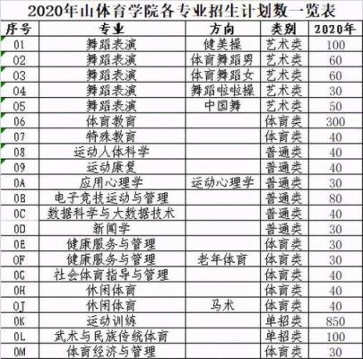 山东招收体育专业的本科院校？（山东体育教育专业招生）