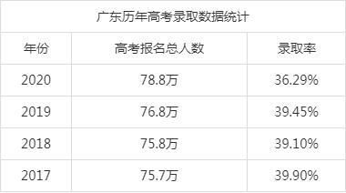 广东省高考理科最高分多？（象山教育招生办）