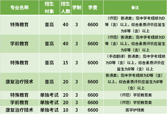 特教专科有哪些学校？（特殊教育专科招生）
