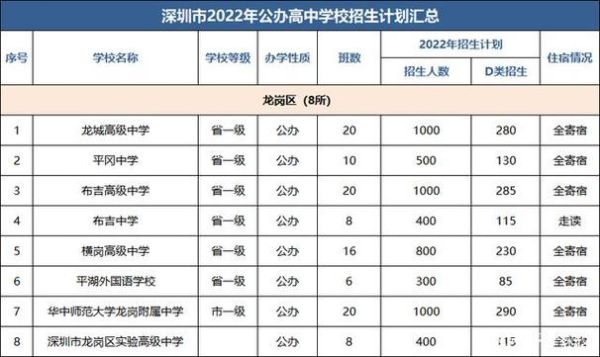 深圳中学高中每年招多少人？（深圳教育招生计划）