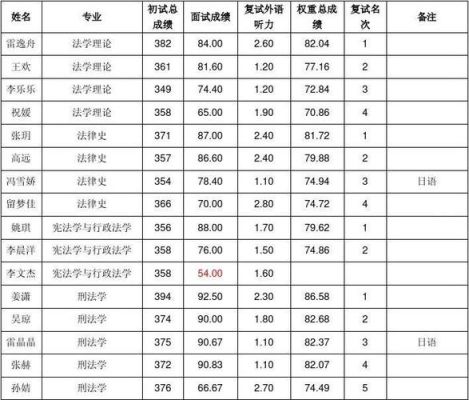 法学考研分数350什么水平？（镇江法学网络教育招生）