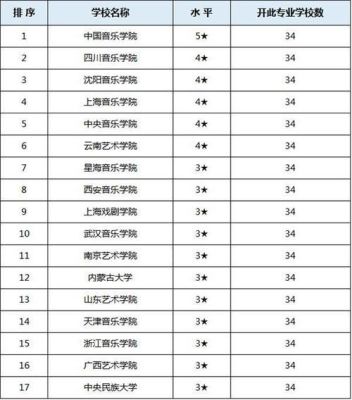 全世界，所有著名的音乐学院？（音乐教育招生院校）