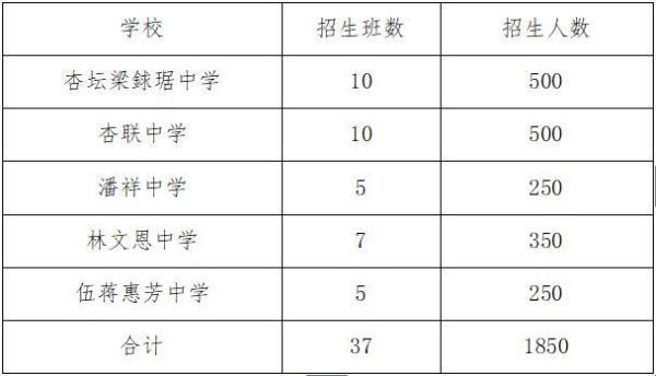 2023杏坛云海校区招生多少人？（杏坛镇教育招生局）