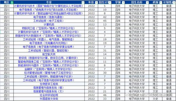 2022电子科大有多少人？（清水河教育招生）