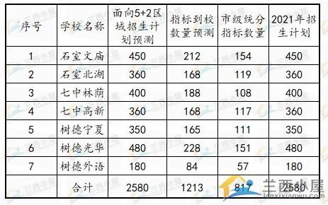石嘴山市三中2021指标到校人数？（石嘴山教育招生网）