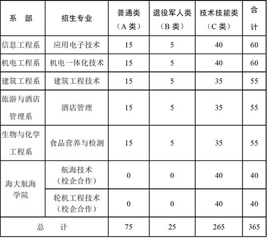 威海职业学院可以升本吗？（威海教育招生办）