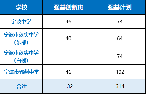 宁波强基计划是什么意思啊？（宁波基础教育招生）