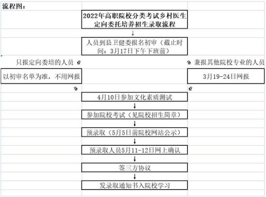报考定向医生的流程？（教育医学定向招生）