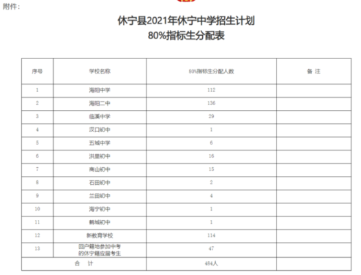 黄山市高中2021招生计划？（休宁新教育怎么招生）