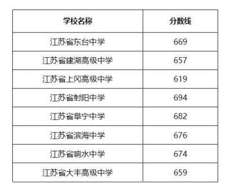 盐城今年普高线分数是多少？（盐城教育招生考试中心）