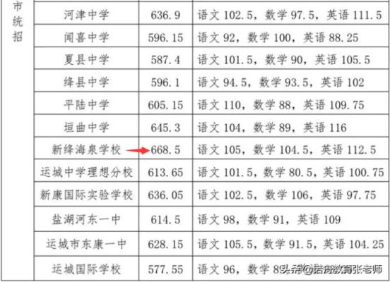 康杰中学的录取分数线是多少？（临猗教育招生报名网）