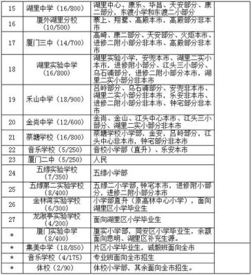 厦门市入学条件？（厦门教育招生就读）