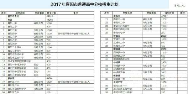 襄阳九中高中部招生简章？（襄阳教育学校招生）