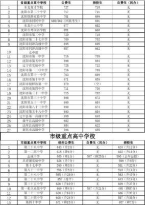 沈阳小三校录取分数线2020？（皇姑教育局招生）