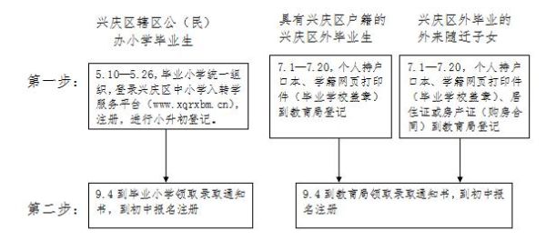 银川小学报名流程？（银川教育培训怎样招生）
