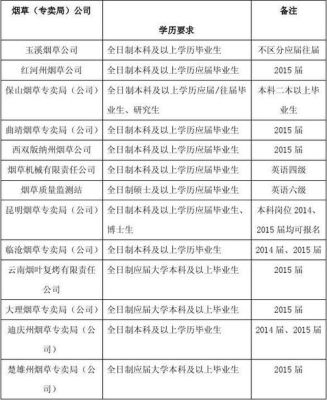 2020云南烟草专卖局招聘考试报名条件是什么？（玉溪网络教育招生条件）