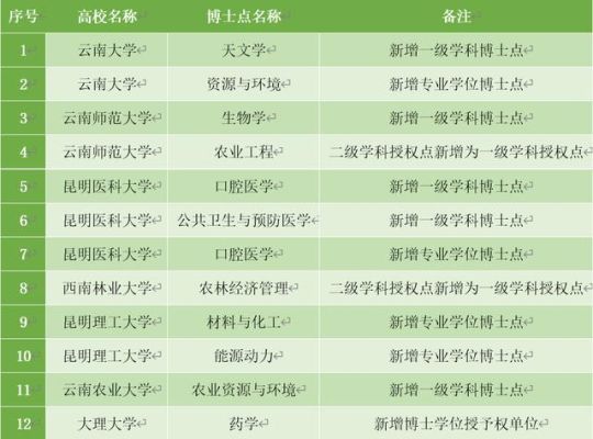 云南省一年毕业多少博士？（2018教育博士招生云南）