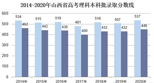 2022跟2023年山西高考人数差多少？（山西高考招生教育）