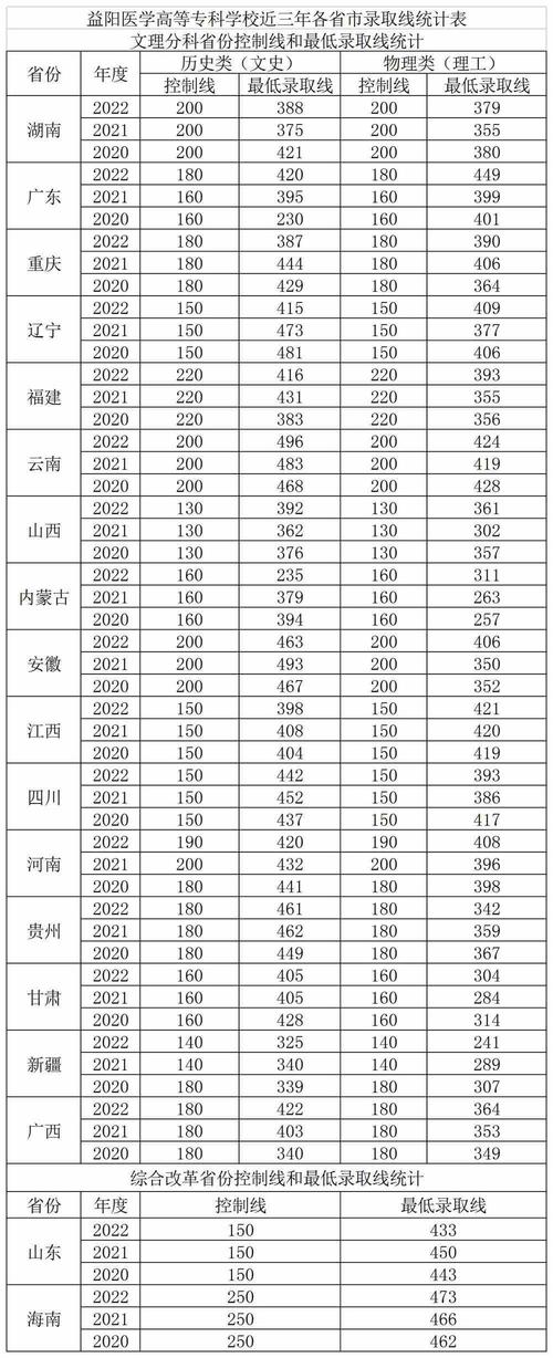 萍乡医学高等专科学校历年分数线？（萍乡教育招生办）