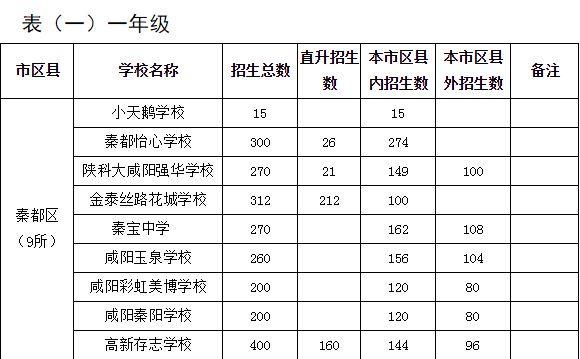 咸阳中考录取方式？（秦都区教育局招生）