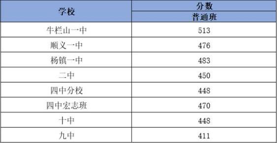 顺义中考分数段没有零点1至零点9的分数？（顺义招生教育考试中心）