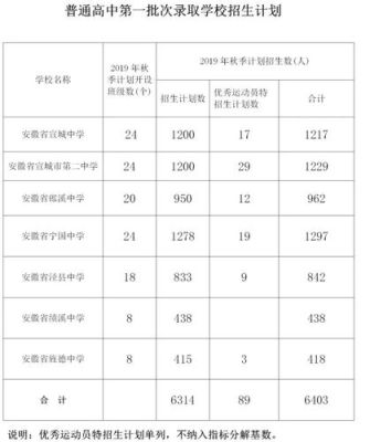 2023宣城清华北大录取人数？（宣城义务教育招生）