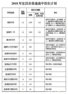 夷陵区户口能报宜昌市夷陵中学吗？（宜昌教育局招生）