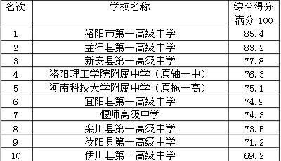 洛阳私立高中报名条件？（洛阳民办教育招生）