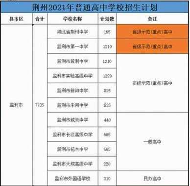 2022荆州中学在荆州区招多少人？（荆州市教育招生）