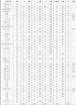 2021年甘肃兰州榆中一中中考录取分数线？（榆中教育园区招生范围）
