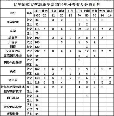 2023年辽宁师范海华学院体育教育历史类招生计划？（2018教育类招生）