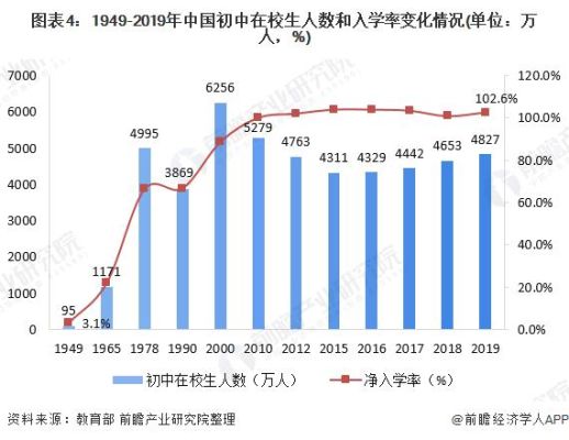 中国中等教育入学率？（中等教育招生2019）