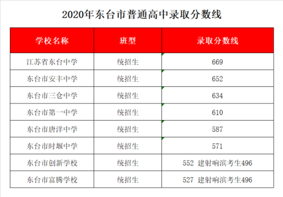 2023年东台中学高考成绩600分以上有多少人数？（东台网络教育招生）