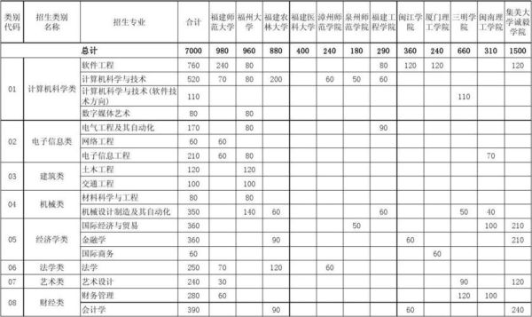 2020福建学前教育专升本招生人数？（福建教育机构招生方案）