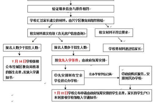 租房子小孩入一年级报名流程？（教育行业社区店招生）